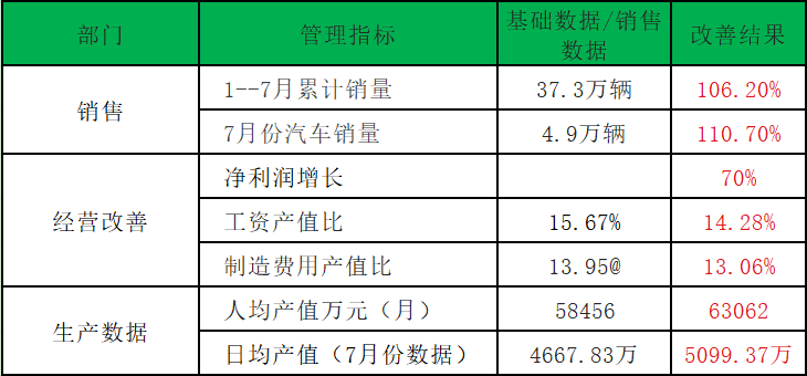 芜湖QR汽车企业经营改善案例 广州企业咨询管理