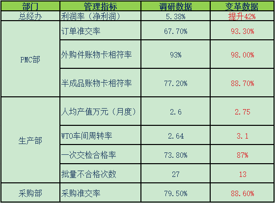 中山YJ金属制品咨询改善案例 企业经营改善